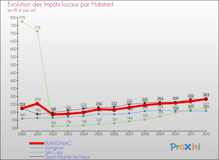 Evolution et montant des impôts locaux par Habitant pour FLAVIGNAC et les communes proches Comparaison des impôts locaux par habitant pour FLAVIGNAC et les communes voisines