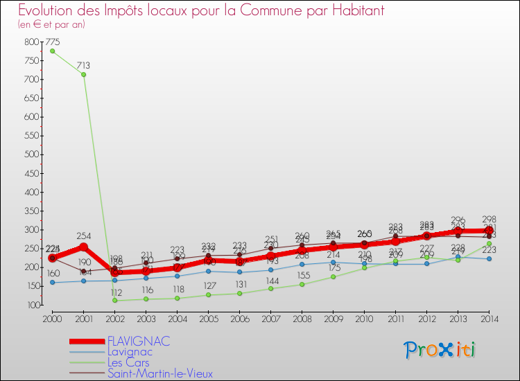Evolution et montant des impôts locaux par Habitant pour FLAVIGNAC et les communes proches de 2000 à 2014 Comparaison des impôts locaux par habitant pour FLAVIGNAC et les communes voisines de 2000 à 2014