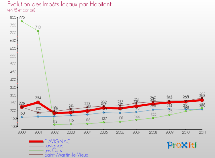 Evolution et montant des impôts locaux par Habitant pour FLAVIGNAC et les communes proches Comparaison des impôts locaux par habitant pour FLAVIGNAC et les communes voisines