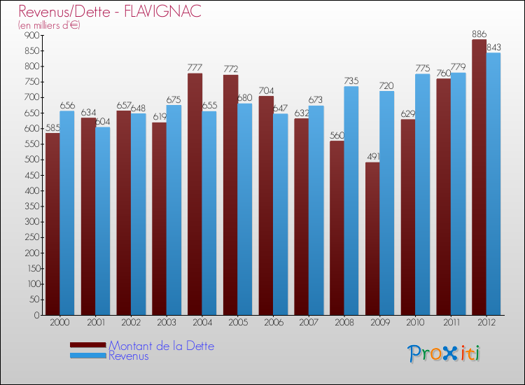 Evolution comparée de la dette et des revenus pour la commune de FLAVIGNAC de 2000 à 2012 Comparaison de la dette et des revenus pour FLAVIGNAC de 2000 à 2012