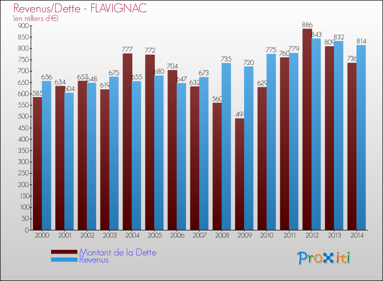 Evolution comparée de la dette et des revenus pour la commune de FLAVIGNAC de 2000 à 2014 Comparaison de la dette et des revenus pour FLAVIGNAC de 2000 à 2014