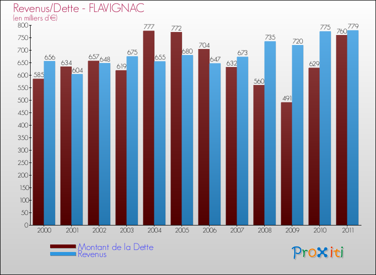 Evolution comparée de la dette et des revenus pour la commune de FLAVIGNAC de 2000 à 2011 Comparaison de la dette et des revenus pour FLAVIGNAC de 2000 à 2011