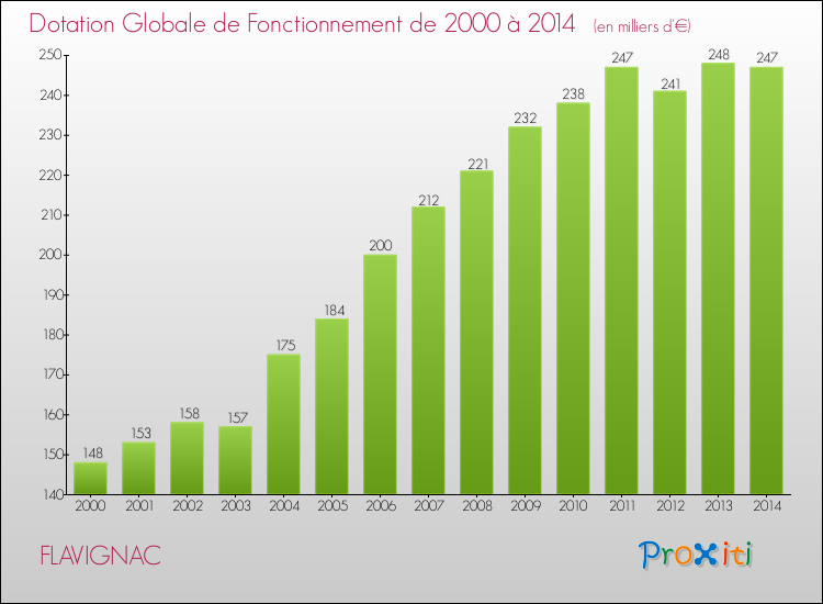 Evolution du montant de la Dotation Globale de Fonctionnement pour la commune de FLAVIGNAC de 2000 à 2014 Evolution du montant de la Dotation Globale de Fonctionnement pour FLAVIGNAC de 2000 à 2014