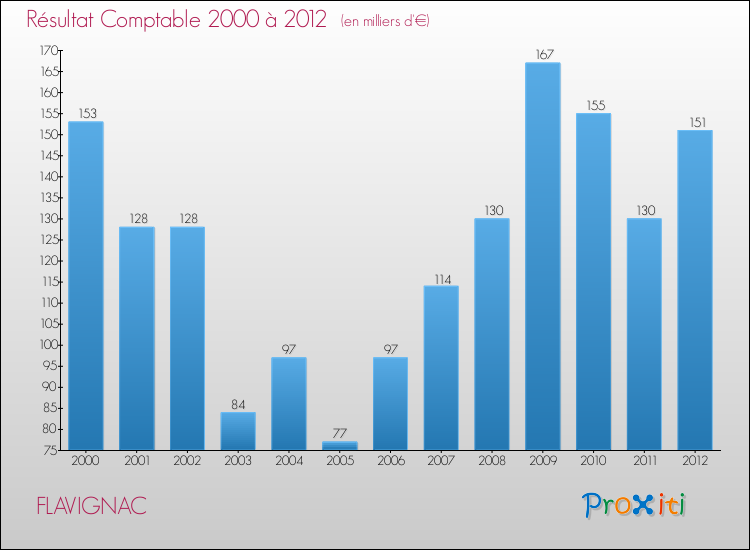 Evolution du résultat comptable pour la commune de FLAVIGNAC de 2000 à 2012 Evolution du résultat comptable pour FLAVIGNAC de 2000 à 2012