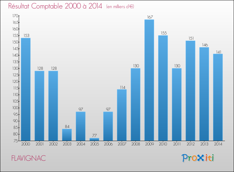 Evolution du résultat comptable pour la commune de FLAVIGNAC de 2000 à 2014 Evolution du résultat comptable pour FLAVIGNAC de 2000 à 2014