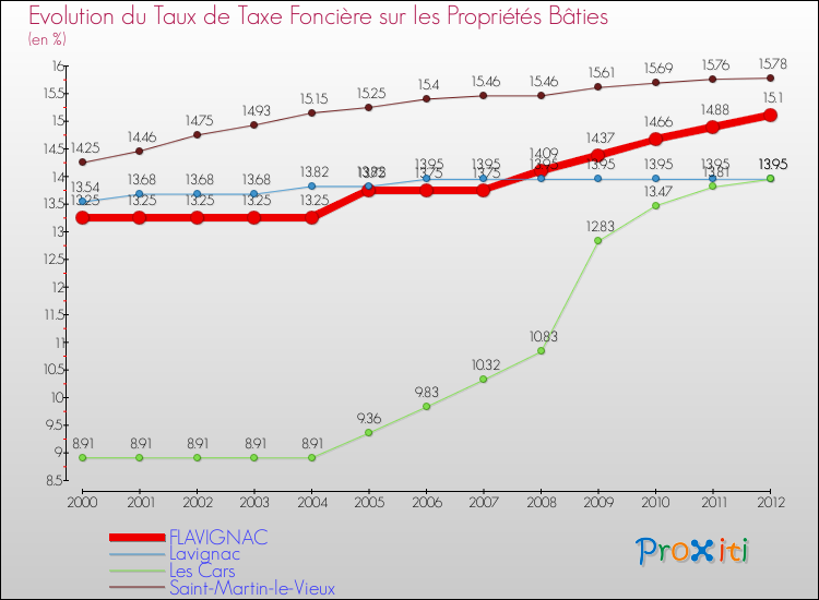 Evolution du taux de la taxe foncière sur le bati pour FLAVIGNAC et les communes proches de 2000 à 2012 Comparaison des taux de taxe foncière sur le bati pour FLAVIGNAC et les communes voisines de 2000 à 2012