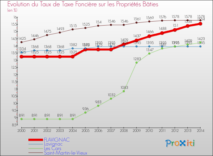 Evolution du taux de la taxe foncière sur le bati pour FLAVIGNAC et les communes proches de 2000 à 2014 Comparaison des taux de taxe foncière sur le bati pour FLAVIGNAC et les communes voisines de 2000 à 2014