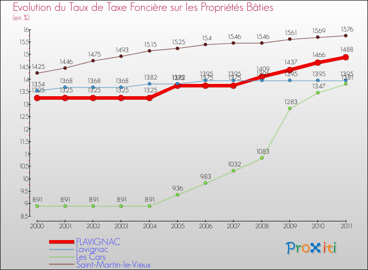 Evolution du taux de la taxe foncière sur le bati pour FLAVIGNAC et les communes proches Comparaison des taux de taxe foncière sur le bati pour FLAVIGNAC et les communes voisines
