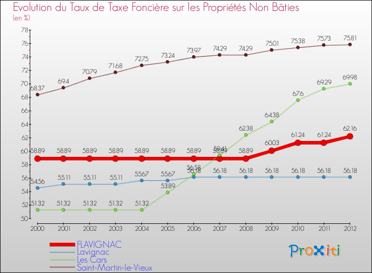 Evolution du taux de la taxe foncière sur les immeubles et terrains non batis pour FLAVIGNAC et les communes proches de 2000 à 2012 Comparaison des taux de la taxe foncière sur les immeubles et terrains non batis pour FLAVIGNAC et les communes voisines de 2000 à 2012