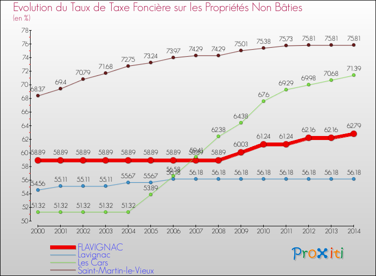 Evolution du taux de la taxe foncière sur les immeubles et terrains non batis pour FLAVIGNAC et les communes proches de 2000 à 2014 Comparaison des taux de la taxe foncière sur les immeubles et terrains non batis pour FLAVIGNAC et les communes voisines de 2000 à 2014