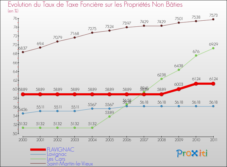 Evolution du taux de la taxe foncière sur les immeubles et terrains non batis pour FLAVIGNAC et les communes proches Comparaison des taux de la taxe foncière sur les immeubles et terrains non batis pour FLAVIGNAC et les communes voisines