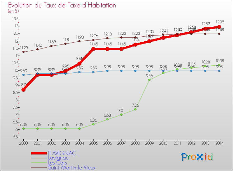 Evolution du taux de la taxe d'habitation pour FLAVIGNAC et les communes proches de 2000 à 2014 Comparaison des taux de la taxe d'habitation pour FLAVIGNAC et les communes voisines de 2000 à 2014
