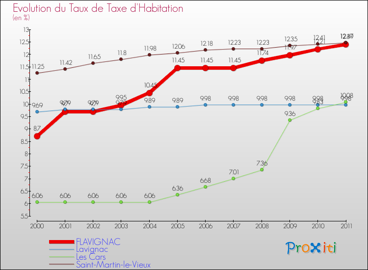 Evolution du taux de la taxe d'habitation pour FLAVIGNAC et les communes proches Comparaison des taux de la taxe d'habitation pour FLAVIGNAC et les communes voisines