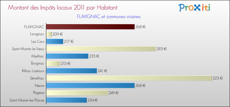 Montant des impôts locaux par Habitant pour FLAVIGNAC et les communes proches Comparaison des impôts locaux par habitant pour FLAVIGNAC et les communes voisines