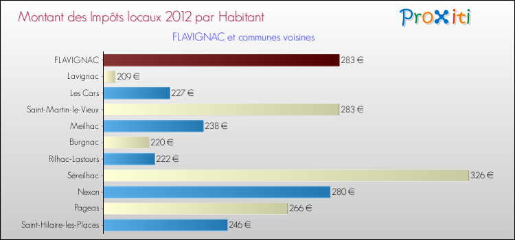 Montant des impôts locaux par Habitant pour FLAVIGNAC et les communes proches Comparaison des impôts locaux par habitant pour FLAVIGNAC et les communes voisines