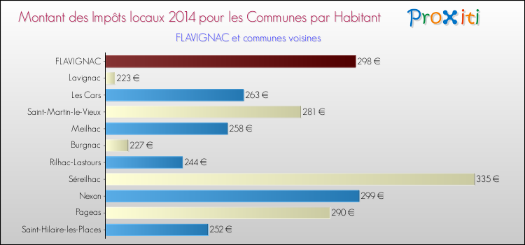 Montant des impôts locaux par Habitant pour FLAVIGNAC et les communes proches en 2014 Comparaison des impôts locaux par habitant pour FLAVIGNAC et les communes voisines en 2014