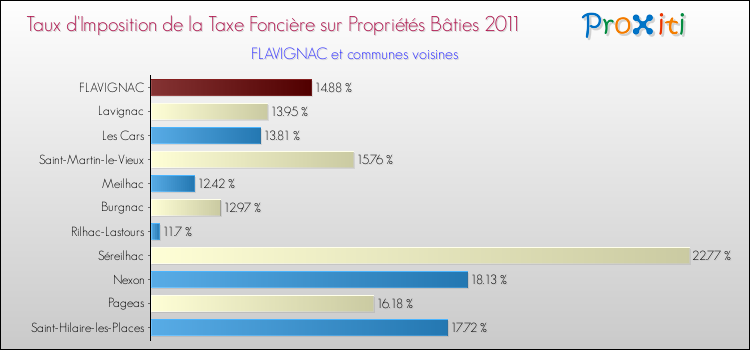 Taux d'imposition de la taxe foncière sur le bati 2011 pour FLAVIGNAC et les communes proches Comparaison des taux d'imposition de la taxe foncière sur le bati 2011 pour FLAVIGNAC et les communes voisines