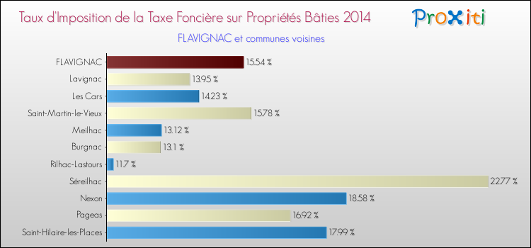 Taux d'imposition de la taxe foncière sur le bati 2014 pour FLAVIGNAC et les communes proches Comparaison des taux d'imposition de la taxe foncière sur le bati 2014 pour FLAVIGNAC et les communes voisines