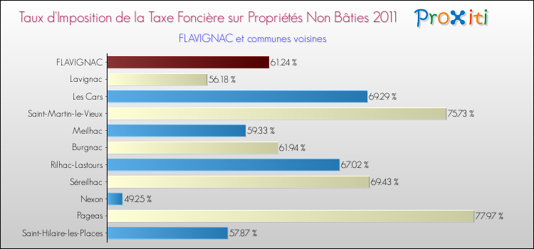 Taux d'imposition de la taxe foncière sur les immeubles et terrains non batis 2011 pour FLAVIGNAC et les communes proches Comparaison des taux d'imposition de la taxe foncière sur les immeubles et terrains non batis 2011 pour FLAVIGNAC et les communes voisines