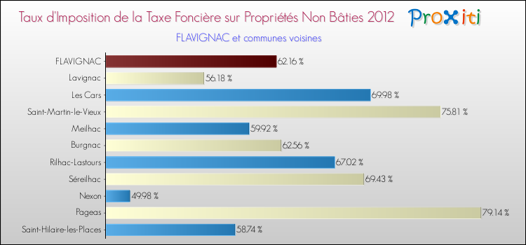 Taux d'imposition de la taxe foncière sur les immeubles et terrains non batis 2012 pour FLAVIGNAC et les communes proches Comparaison des taux d'imposition de la taxe foncière sur les immeubles et terrains non batis 2012 pour FLAVIGNAC et les communes voisines