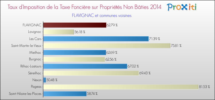 Taux d'imposition de la taxe foncière sur les immeubles et terrains non batis 2014 pour FLAVIGNAC et les communes proches Comparaison des taux d'imposition de la taxe foncière sur les immeubles et terrains non batis 2014 pour FLAVIGNAC et les communes voisines