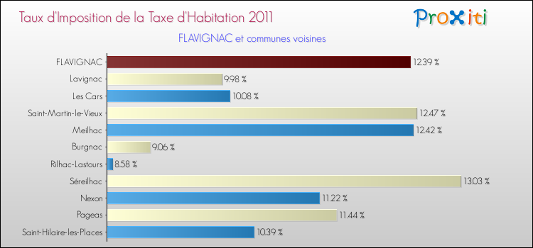 Taux d'imposition de la taxe d'habitation 2011 pour FLAVIGNAC et les communes proches Comparaison des taux d'imposition de la taxe d'habitation 2011 pour FLAVIGNAC et les communes voisines