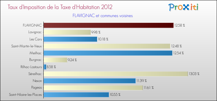 Taux d'imposition de la taxe d'habitation 2012 pour FLAVIGNAC et les communes proches Comparaison des taux d'imposition de la taxe d'habitation 2012 pour FLAVIGNAC et les communes voisines