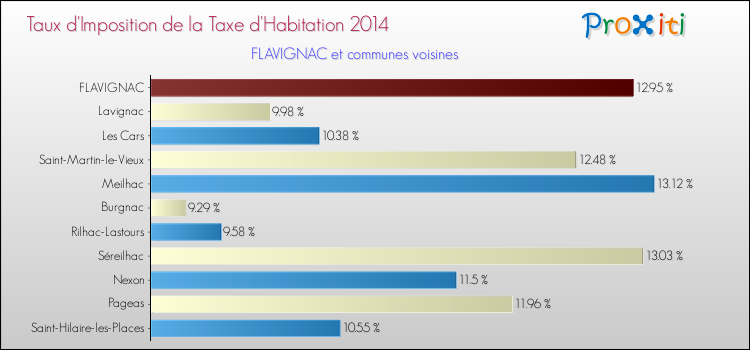 Taux d'imposition de la taxe d'habitation 2014 pour FLAVIGNAC et les communes proches Comparaison des taux d'imposition de la taxe d'habitation 2014 pour FLAVIGNAC et les communes voisines