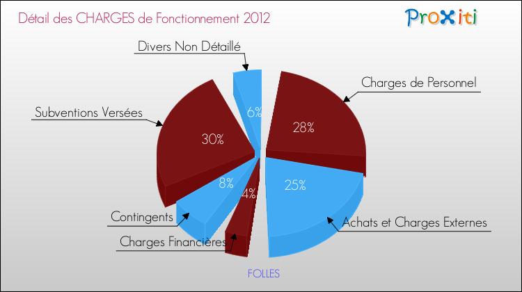 Décomposition des Charges de Fonctionnement 2012 de la commune de FOLLES Charges de Fonctionnement 2012 pour la commune de FOLLES