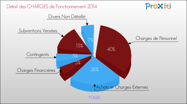 Décomposition des Charges de Fonctionnement 2014 de la commune de FOLLES Charges de Fonctionnement 2014 pour la commune de FOLLES