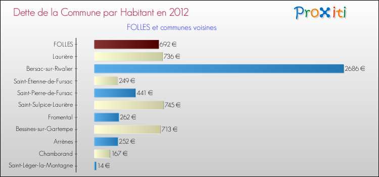 Dette par habitant de la commune en 2012 pour FOLLES et les communes proches Comparaison de la dette par habitant de la commune en 2012 pour FOLLES et les communes voisines