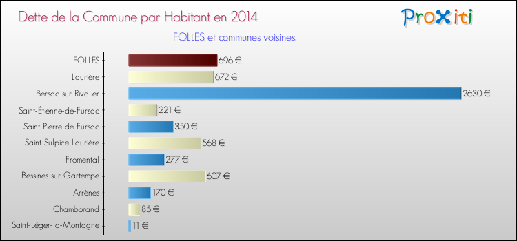 Dette par habitant de la commune en 2014 pour FOLLES et les communes proches Comparaison de la dette par habitant de la commune en 2014 pour FOLLES et les communes voisines