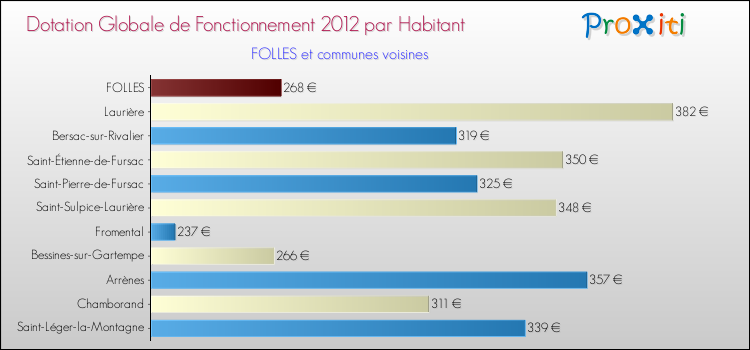 Montant des dotations globales de fonctionnement DGF par Habitant pour FOLLES et les communes proches Comparaison des des dotations globales de fonctionnement DGF par habitant pour FOLLES et les communes voisines