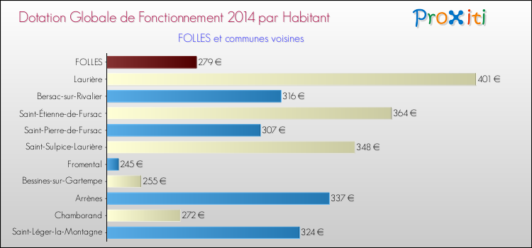 Montant des dotations globales de fonctionnement DGF par Habitant pour FOLLES et les communes proches en 2014. Comparaison des des dotations globales de fonctionnement DGF par habitant pour FOLLES et les communes voisines en 2014.