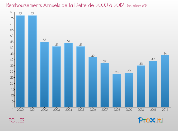 Evolution de l'annuité de la dette pour la commune de FOLLES de 2000 à 2012 Annuités de la dette pour FOLLES de 2000 à 2012