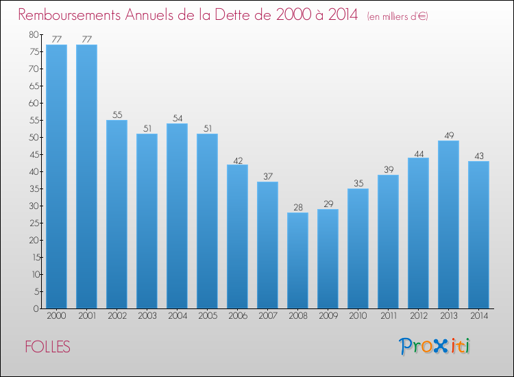 Evolution de l'annuité de la dette pour la commune de FOLLES de 2000 à 2014 Annuités de la dette pour FOLLES de 2000 à 2014