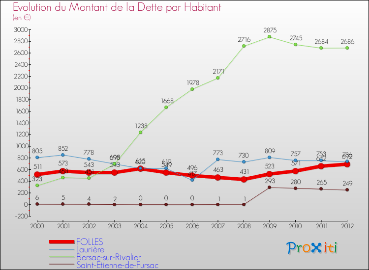 Evolution de la dette par habitant pour la commune de FOLLES et les communes proches de 2000 à 2012 Comparaison de la dette par habitant pour FOLLES et les communes voisines de 2000 à 2012