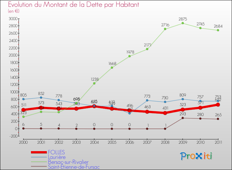 Evolution de la dette par habitant pour la commune de FOLLES et les communes proches Comparaison de la dette par habitant pour FOLLES et les communes voisines