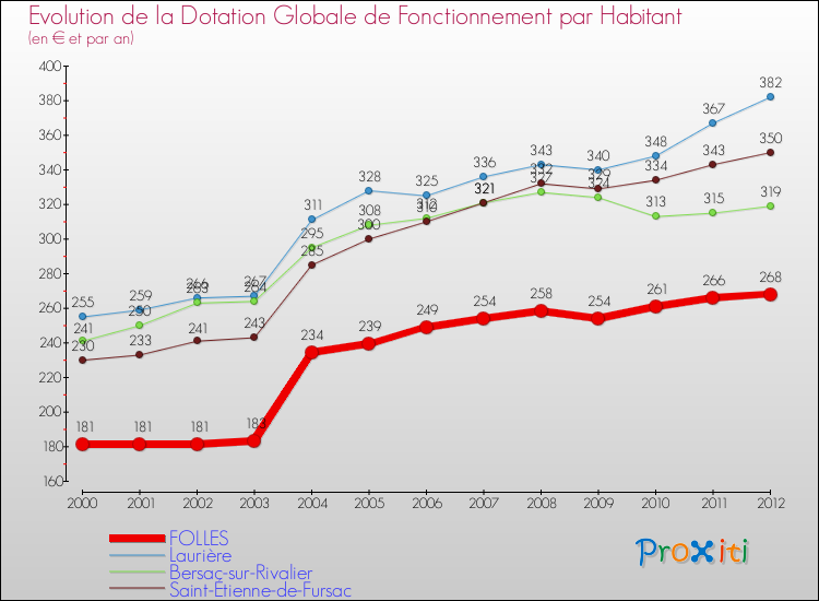 Evolution et montant de la dotation globale de fonctionnement par Habitant pour FOLLES et les communes proches Comparaison des dotations globales de fonctionnement par habitant pour FOLLES et les communes voisines