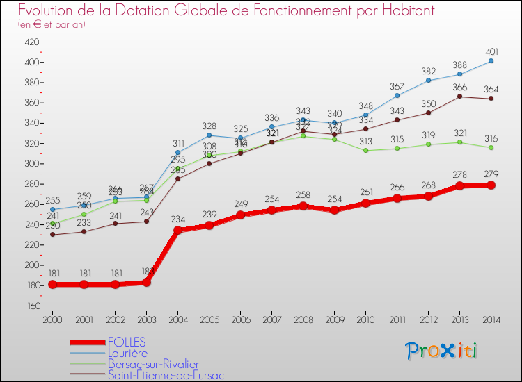 Evolution et montant de la dotation globale de fonctionnement par Habitant pour FOLLES et les communes proches de 2000 à 2014. Comparaison des dotations globales de fonctionnement par habitant pour FOLLES et les communes voisines de 2000 à 2014.