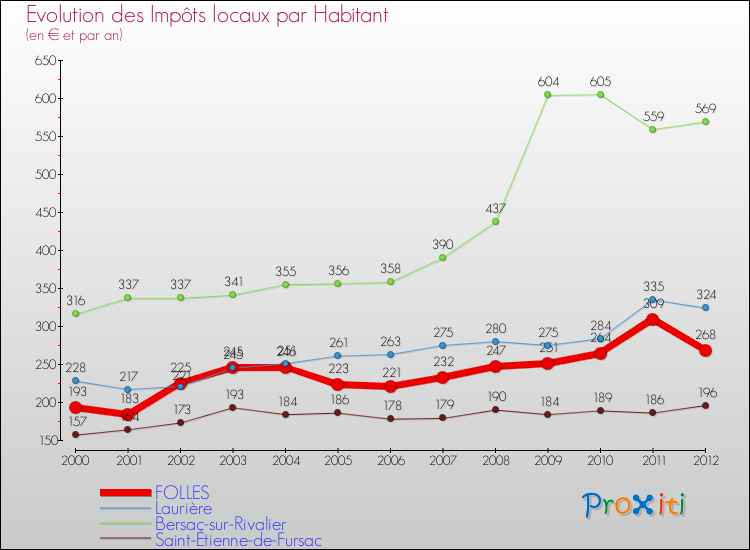 Evolution et montant des impôts locaux par Habitant pour FOLLES et les communes proches Comparaison des impôts locaux par habitant pour FOLLES et les communes voisines