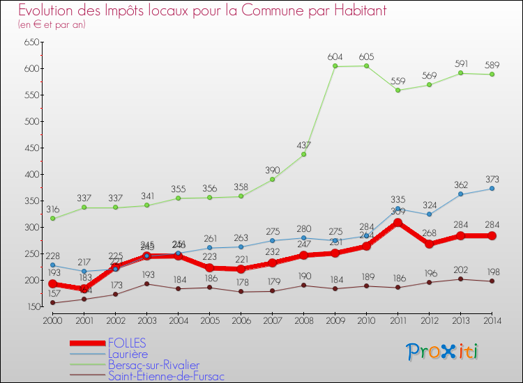 Evolution et montant des impôts locaux par Habitant pour FOLLES et les communes proches de 2000 à 2014 Comparaison des impôts locaux par habitant pour FOLLES et les communes voisines de 2000 à 2014