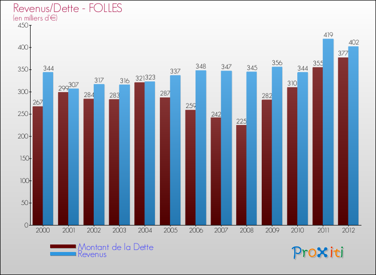 Evolution comparée de la dette et des revenus pour la commune de FOLLES de 2000 à 2012 Comparaison de la dette et des revenus pour FOLLES de 2000 à 2012