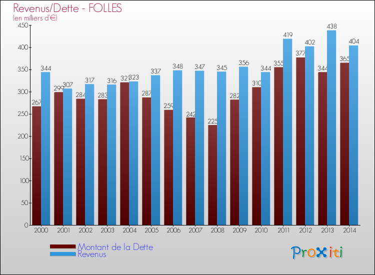Evolution comparée de la dette et des revenus pour la commune de FOLLES de 2000 à 2014 Comparaison de la dette et des revenus pour FOLLES de 2000 à 2014