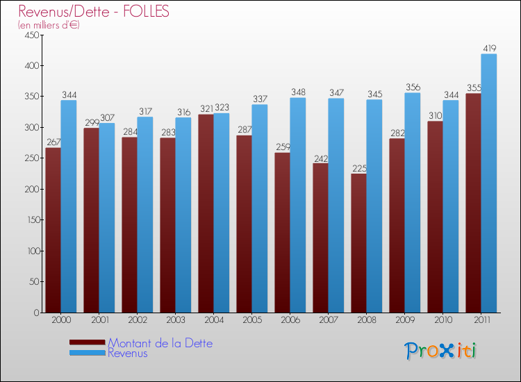 Evolution comparée de la dette et des revenus pour la commune de FOLLES de 2000 à 2011 Comparaison de la dette et des revenus pour FOLLES de 2000 à 2011