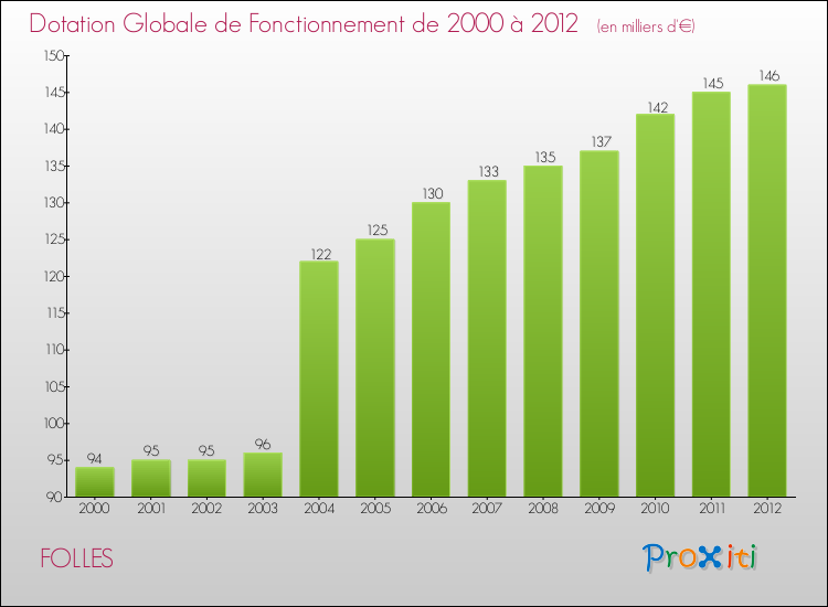 Evolution du montant de la Dotation Globale de Fonctionnement pour la commune de FOLLES de 2000 à 2012 Evolution du montant de la Dotation Globale de Fonctionnement pour FOLLES de 2000 à 2012