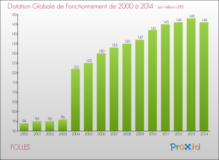 Evolution du montant de la Dotation Globale de Fonctionnement pour la commune de FOLLES de 2000 à 2014 Evolution du montant de la Dotation Globale de Fonctionnement pour FOLLES de 2000 à 2014