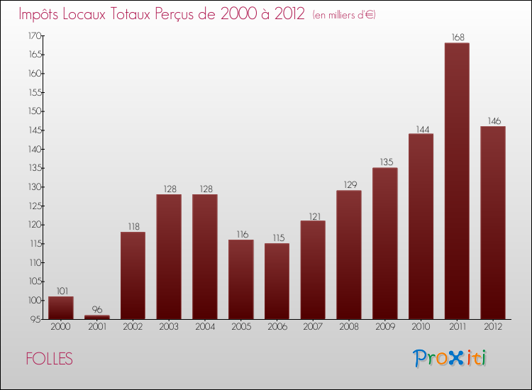 Evolution des Impôts Locaux pour la commune de FOLLES de 2000 à 2012 Evolution des Impôts Locaux pour FOLLES de 2000 à 2012