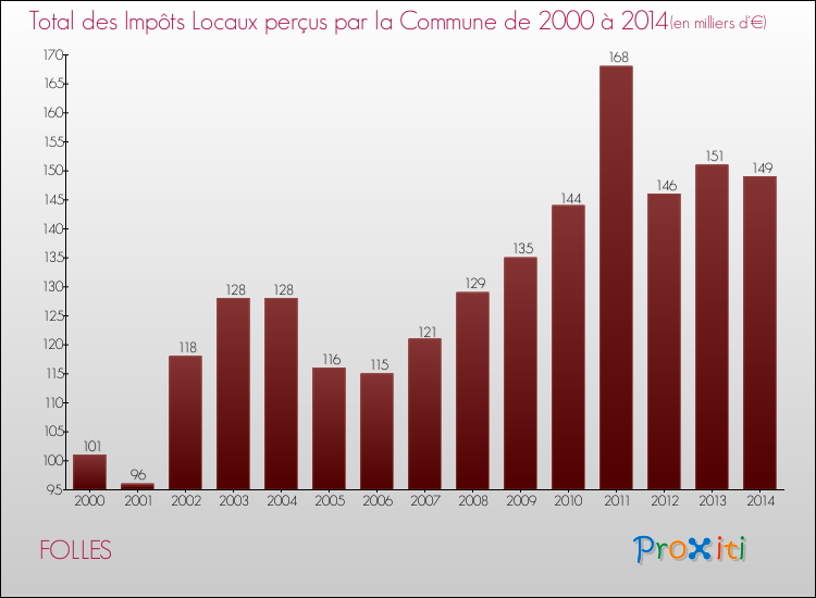 Evolution des Impôts Locaux pour la commune de FOLLES de 2000 à 2014 Evolution des Impôts Locaux pour FOLLES de 2000 à 2014