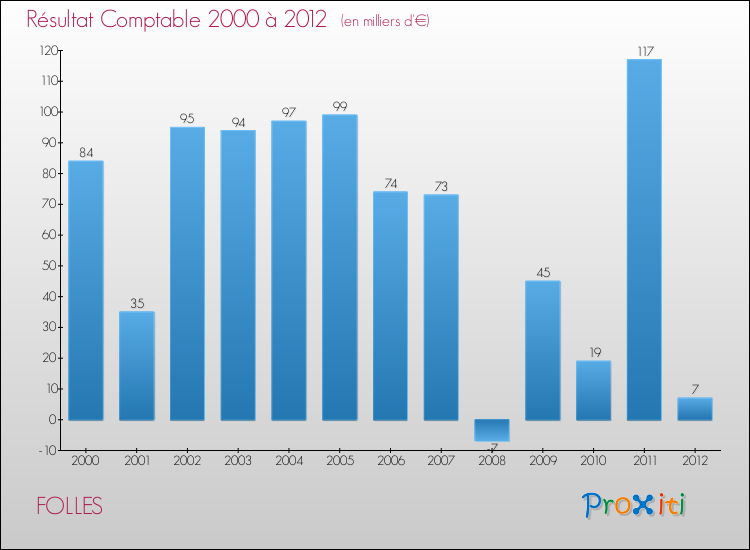 Evolution du résultat comptable pour la commune de FOLLES de 2000 à 2012 Evolution du résultat comptable pour FOLLES de 2000 à 2012